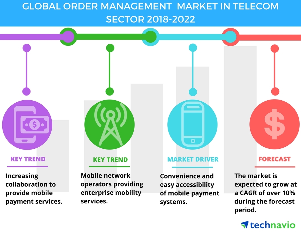 Order Management Market in Sector Growth Analysis and